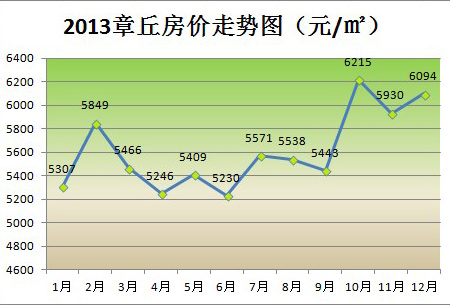 章丘最新房价走势及购房指南