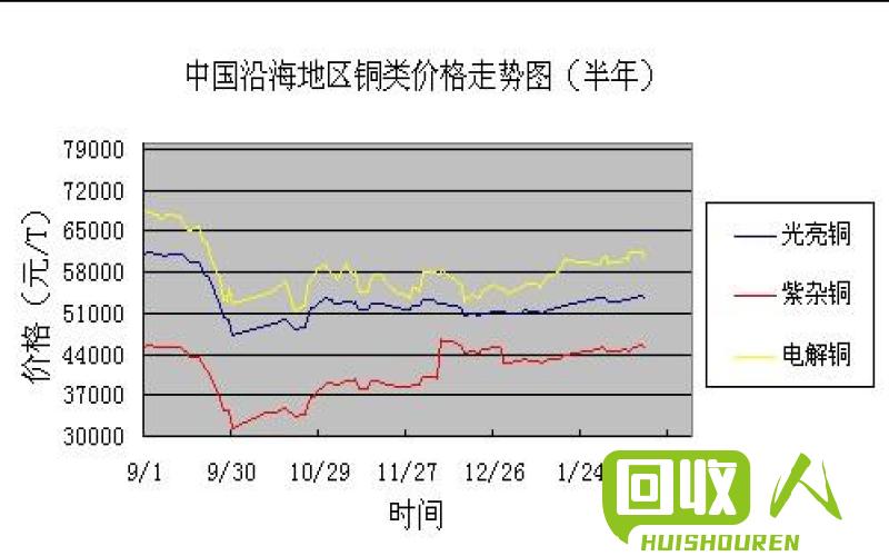 废铜最新价格走势图与影响因素深度解析