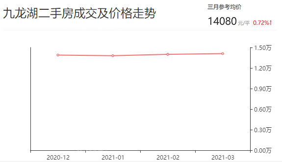 九龙湖最新房价走势及购房指南