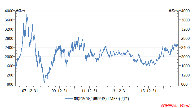 2017年铅价格走势图与影响因素深度解析