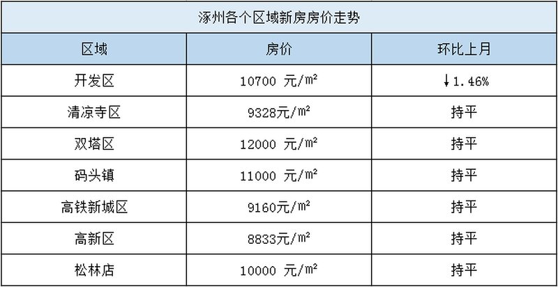 涿州房价走势最新消息，市场分析与未来预测