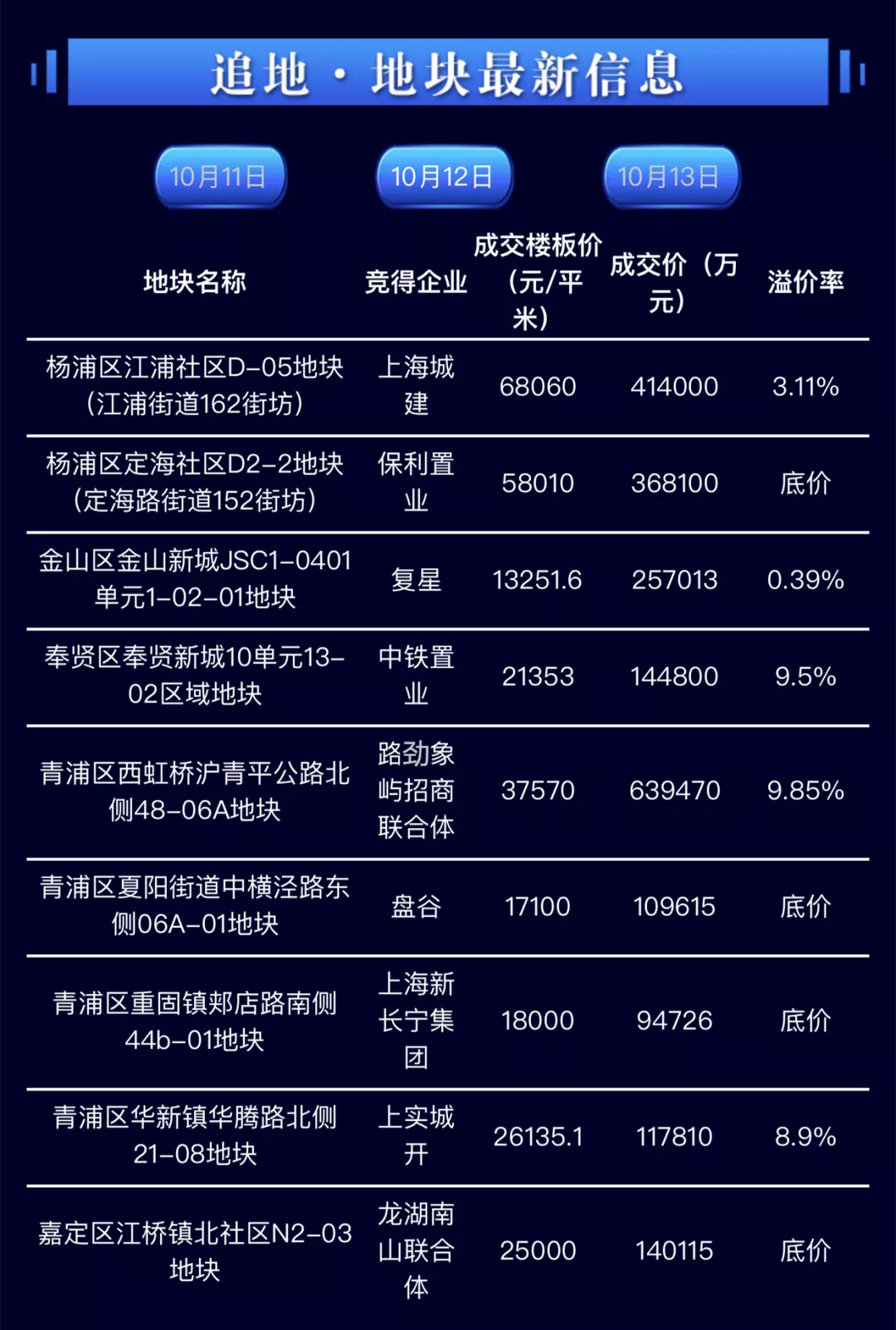 上海土地拍卖最新动态，市场走势、影响及前景展望