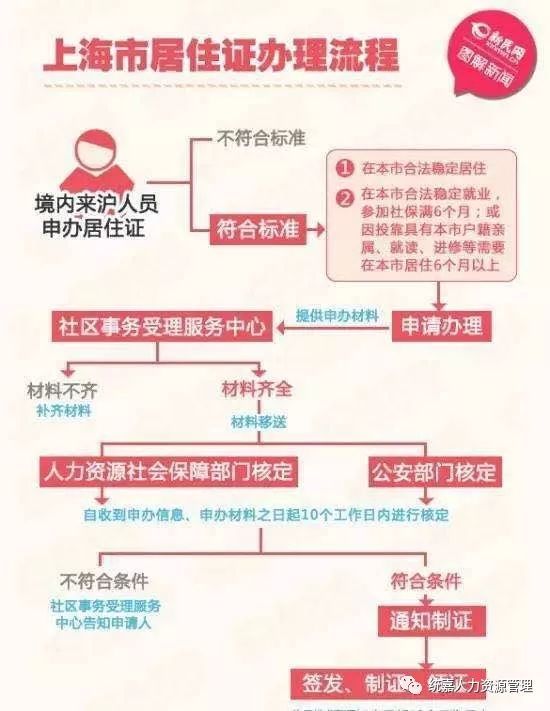 上海居住证政策最新解析