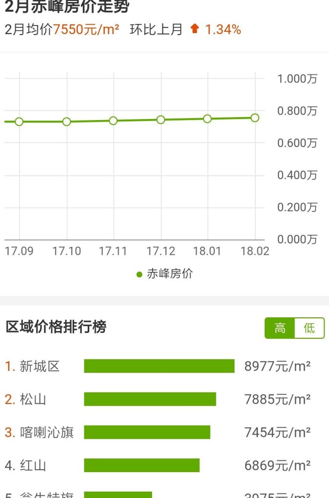 赤峰房价最新动态，降价趋势逐渐显现