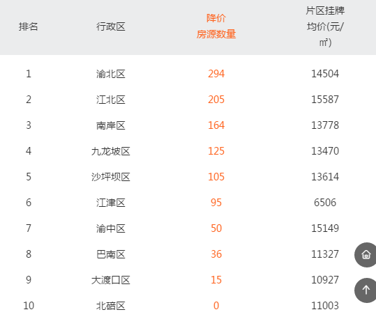 渝北最新房价动态与市场趋势深度解析