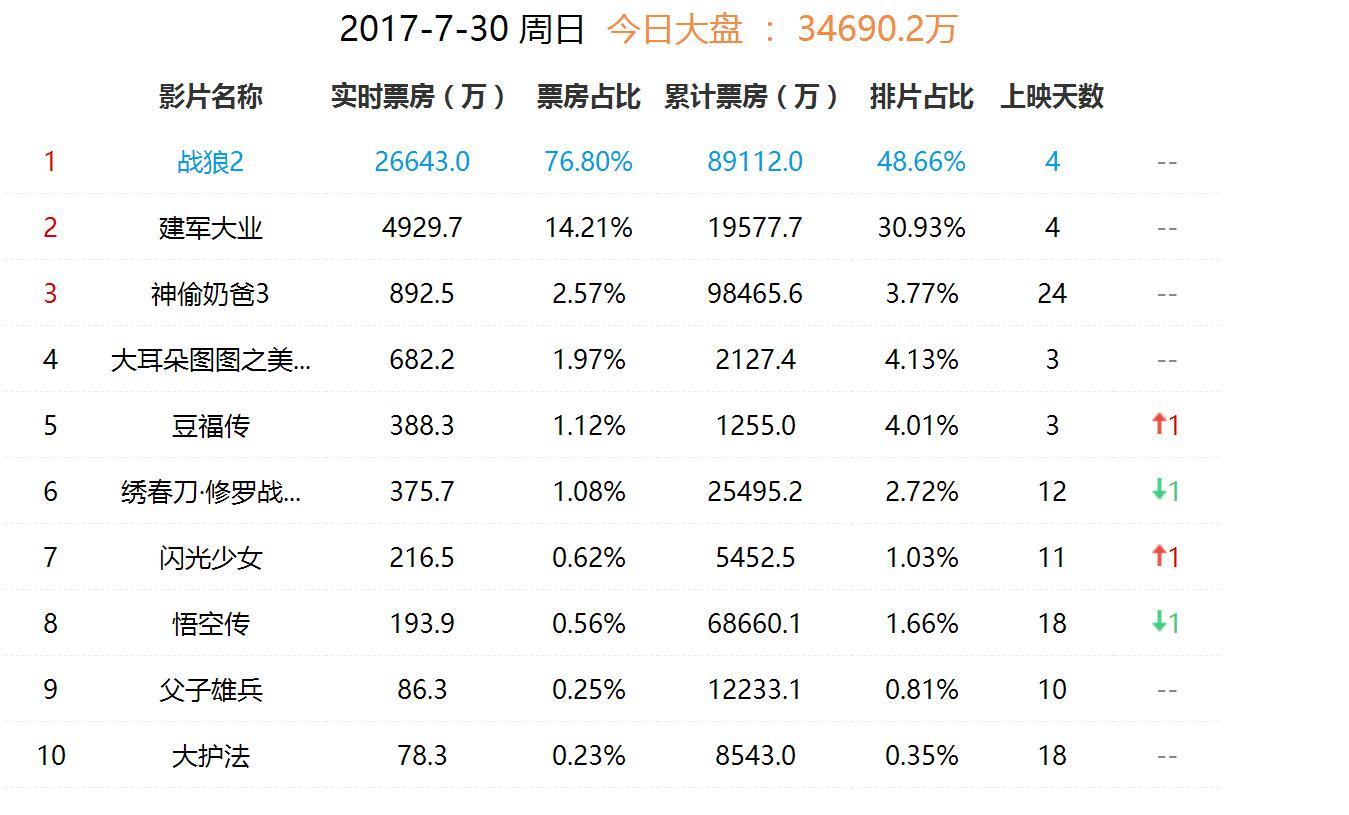 战狼2最新票房数据，中国电影市场的繁荣与崛起里程碑