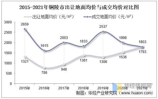 铜陵房产销量最新分析报告