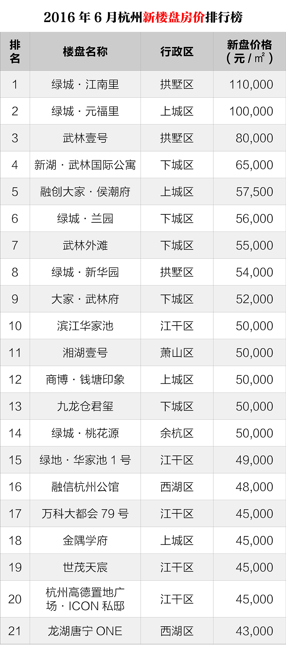 杭州楼市最新排名消息速递